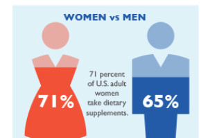 New Infographic from CRN: The Dietary Supplement Consumer