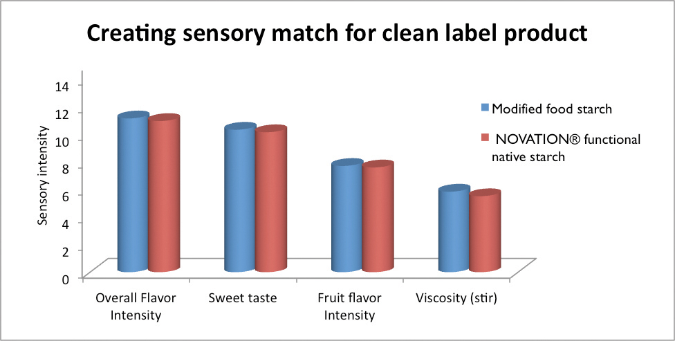 Figure 3: Creating Sensory Match