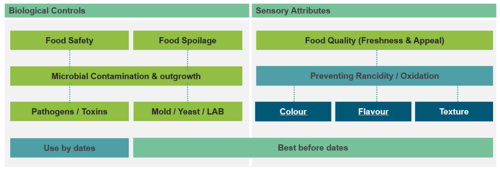 Factors affecting shelf life