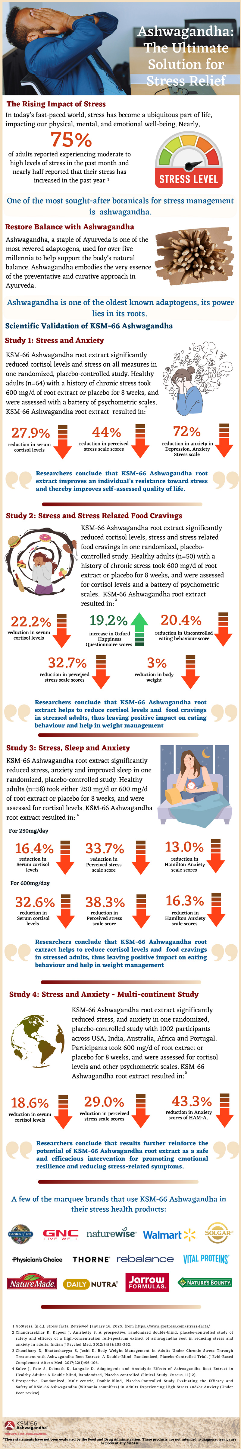 KSM-66 Ashwagandha Infographic